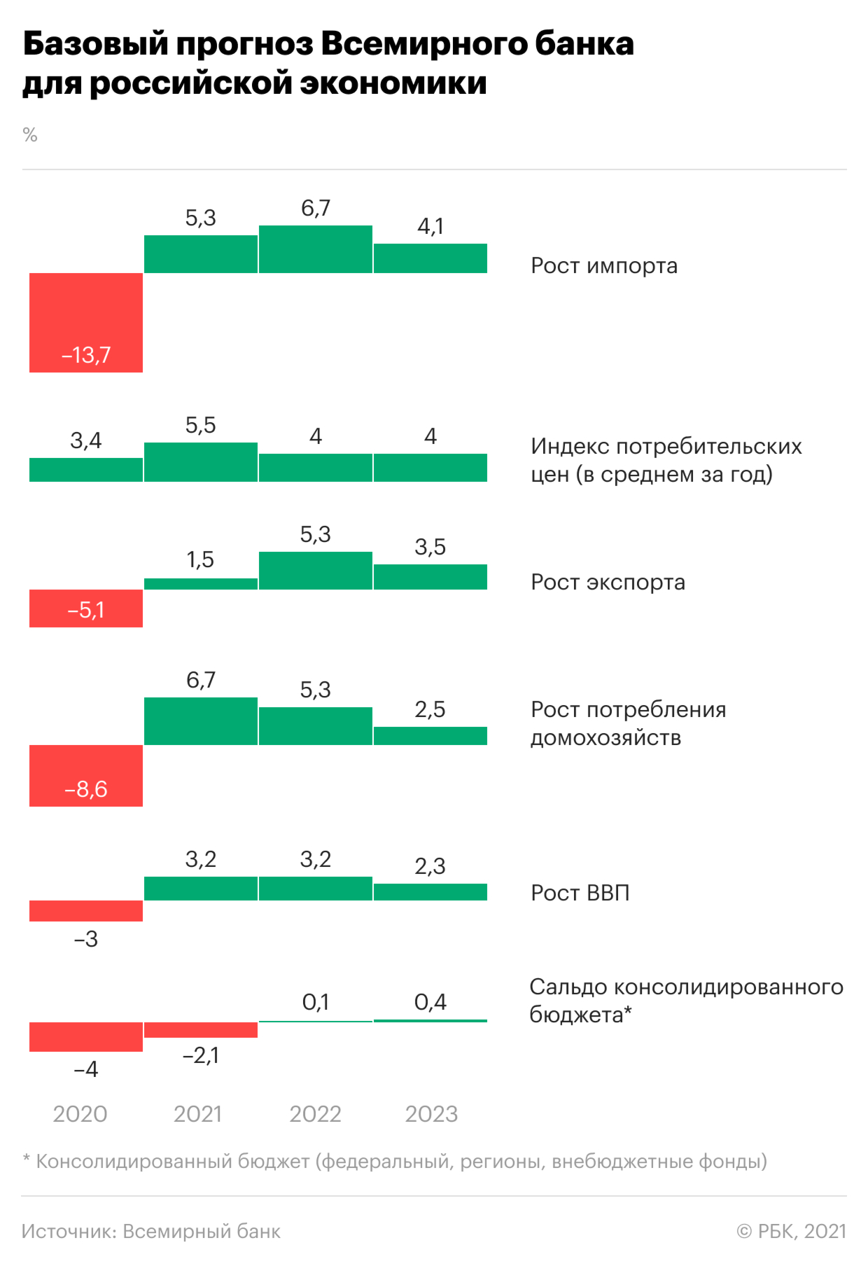 Какой ВВП и цены предсказал Всемирный банк для России. Инфографика