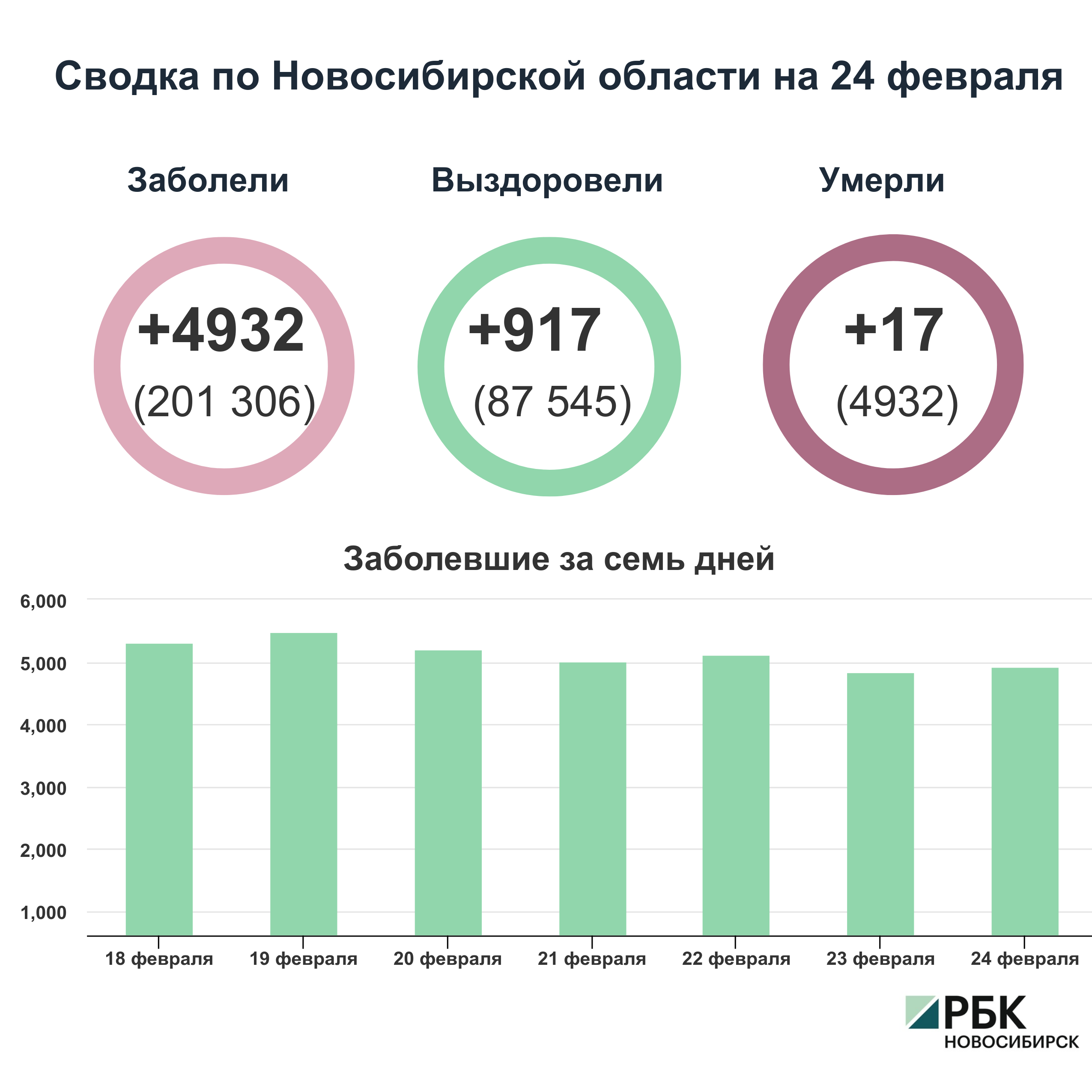 Коронавирус в Новосибирске: сводка на 24 февраля