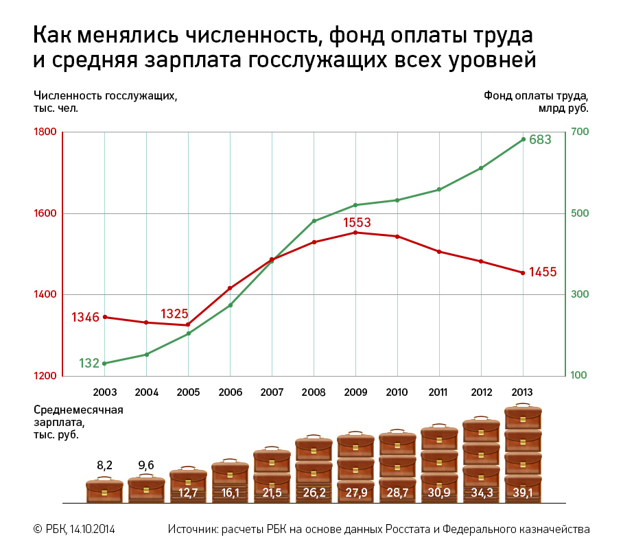 Исследование РБК: сколько в России чиновников и много ли они зарабатывают