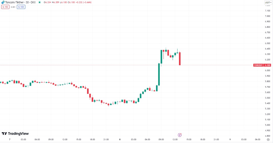 Курс TON/USDT. Источник: Tradingview