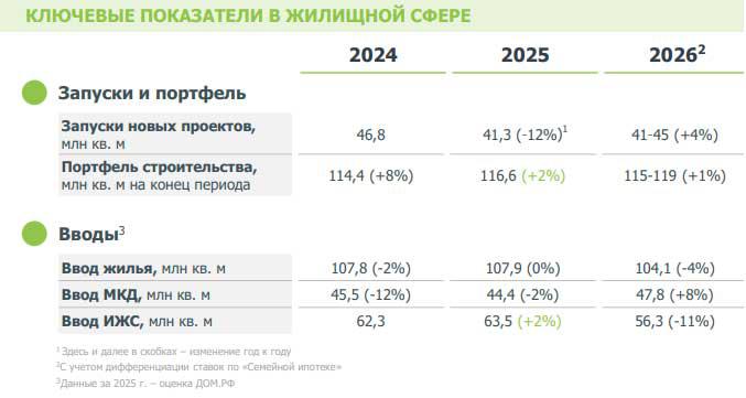 В «Дом.РФ» спрогнозировали, как будет развиваться рынок жилья в 2026