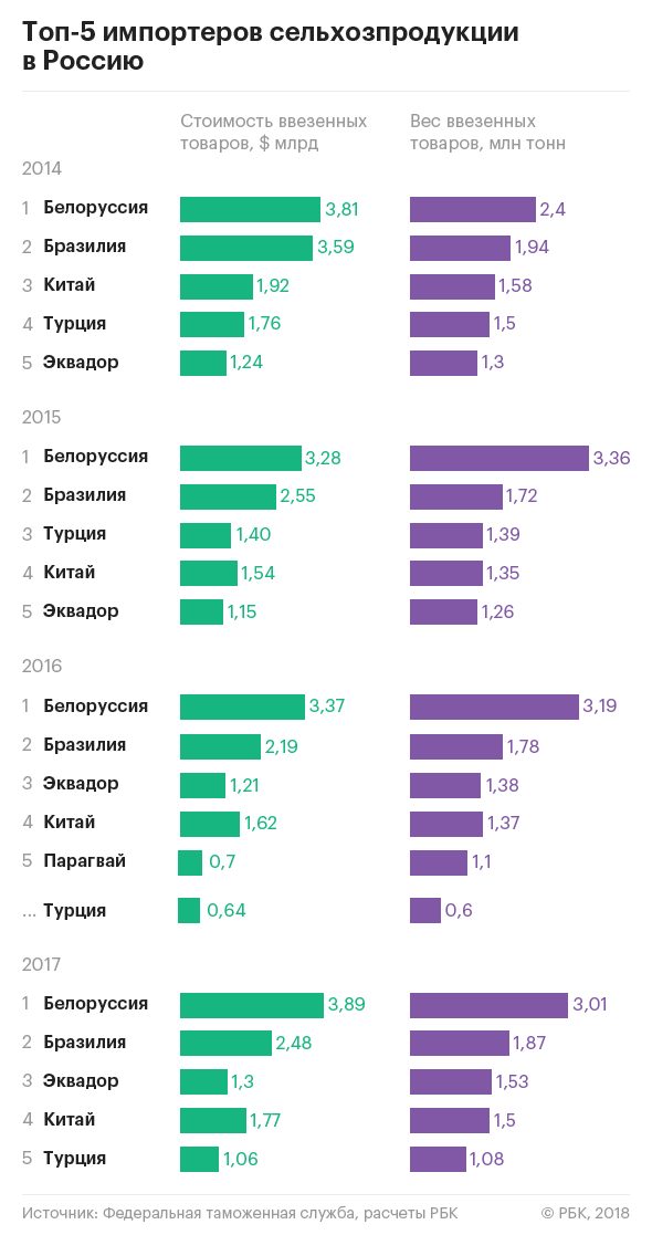Россия увеличила импорт сельхозпродукции впервые с 2014 года