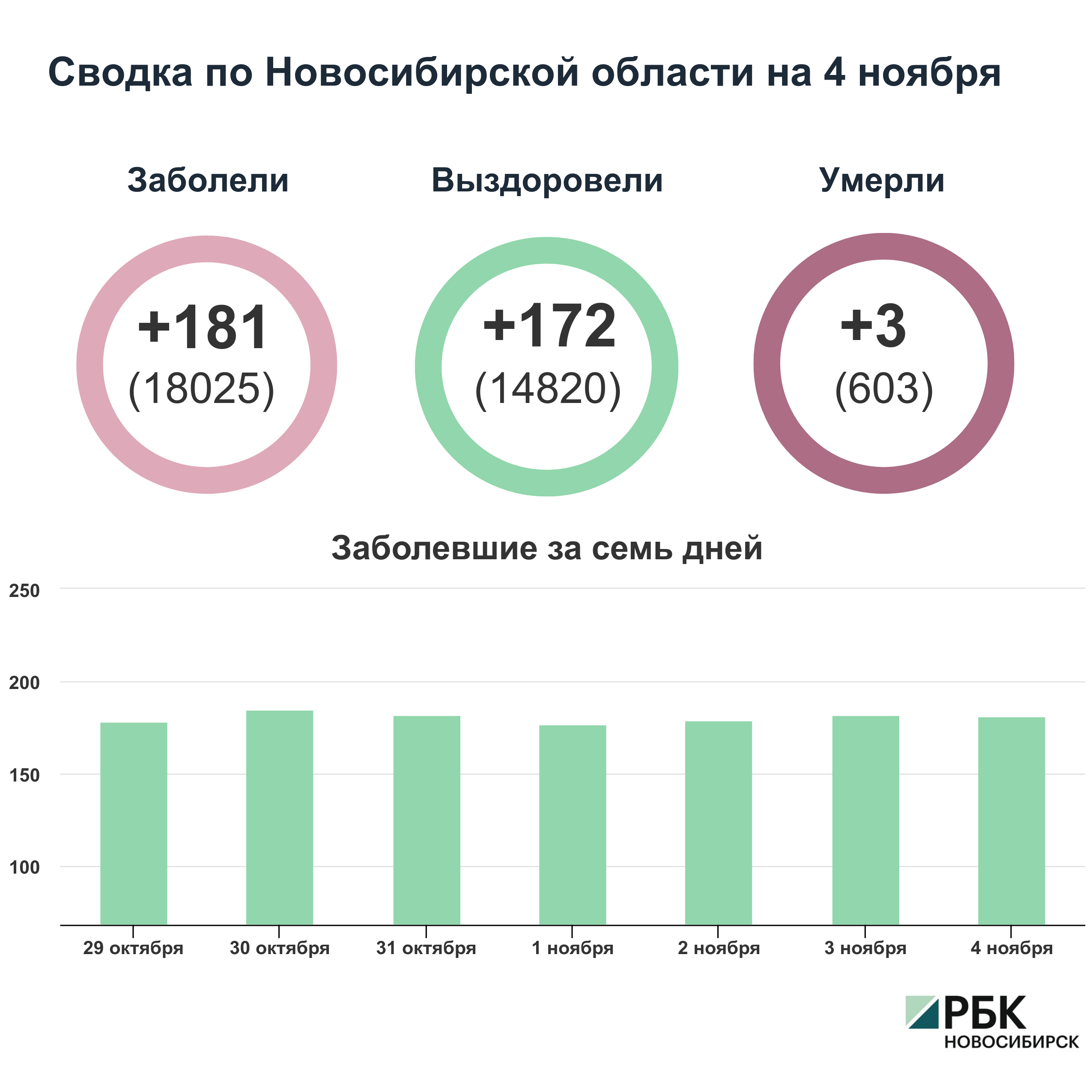 Коронавирус в Новосибирске: сводка на 4 ноября