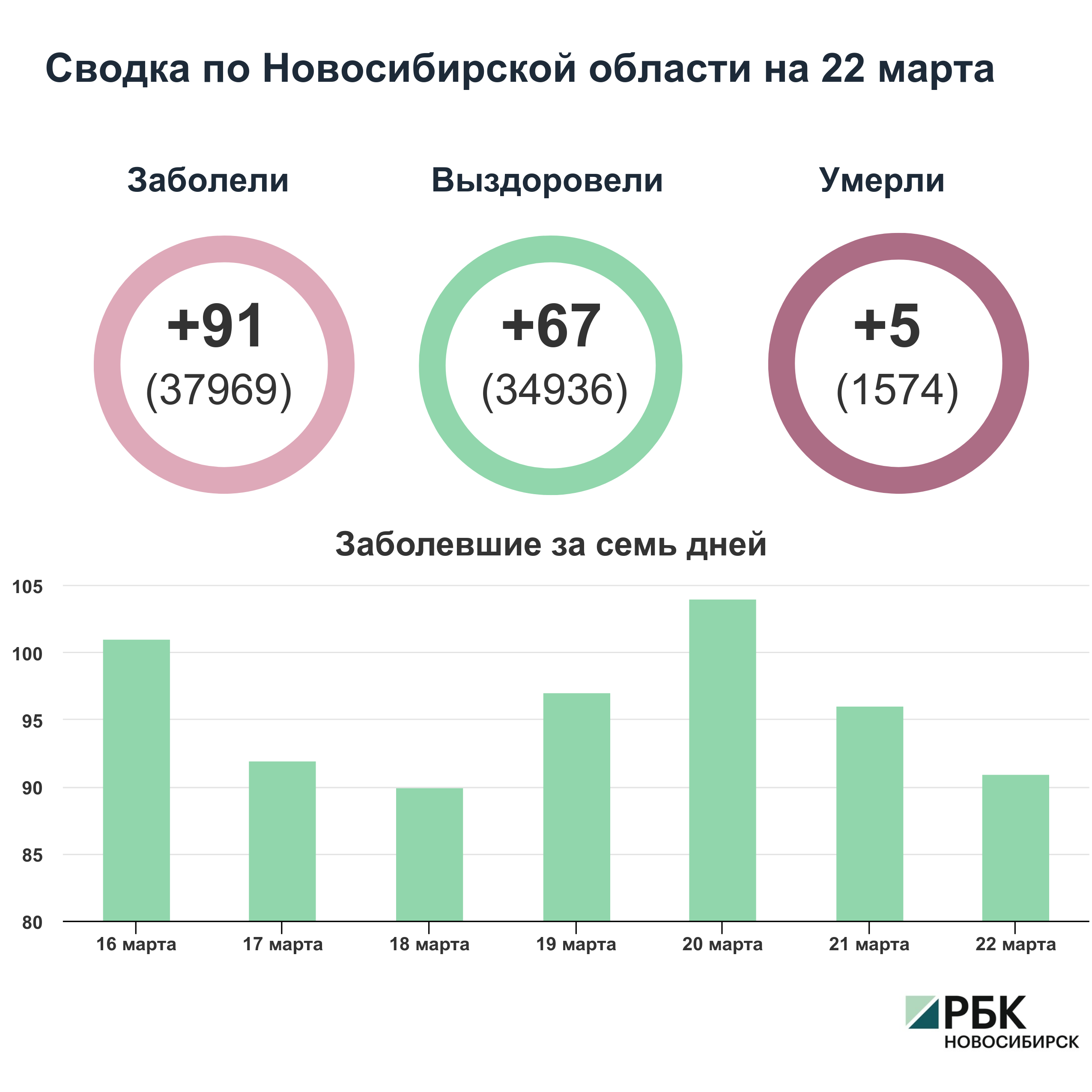 Коронавирус в Новосибирске: сводка на 22 марта