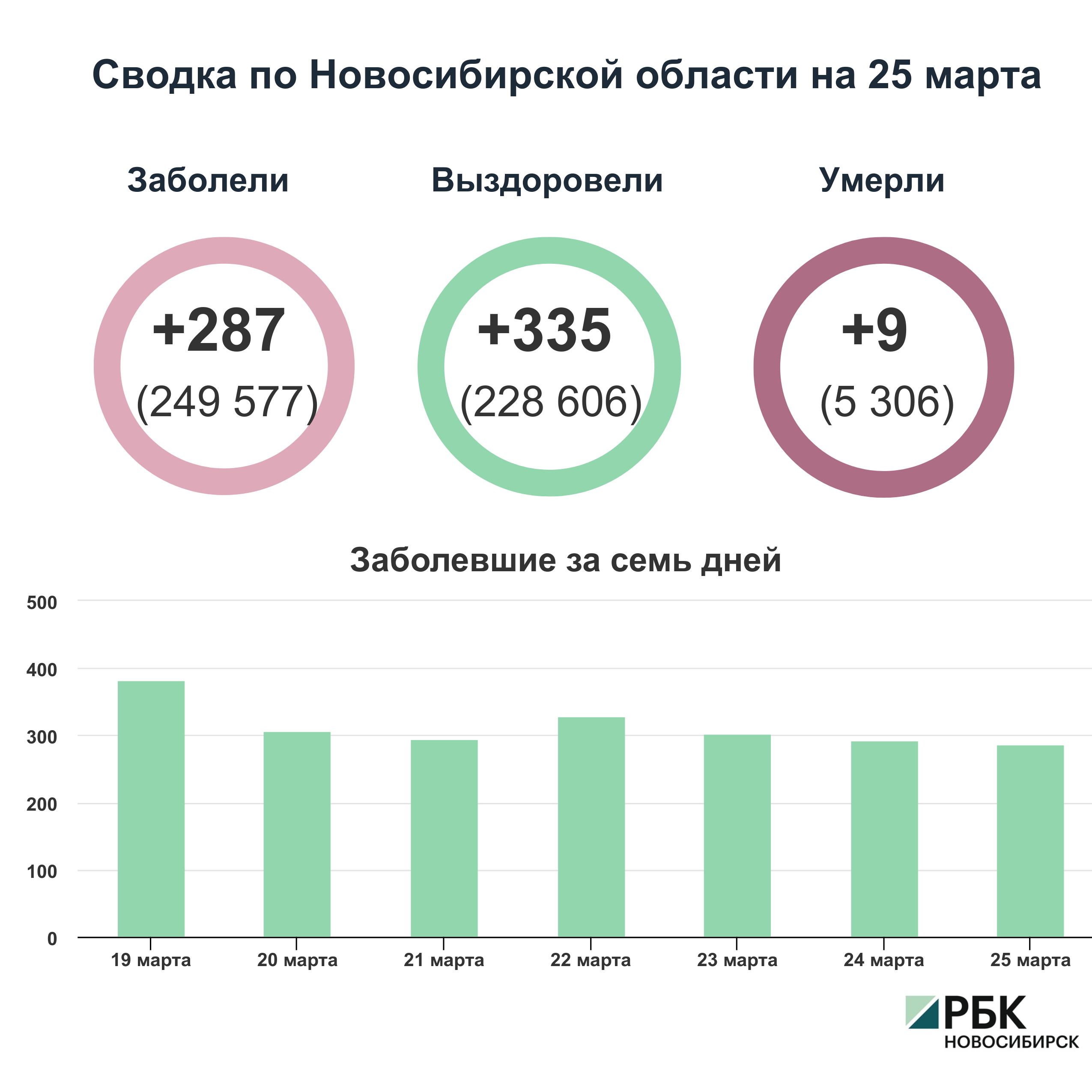 Коронавирус в Новосибирске: сводка на 25 марта