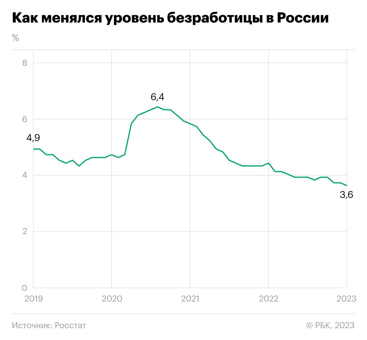 Как менялся уровень безработицы в России. Инфографика