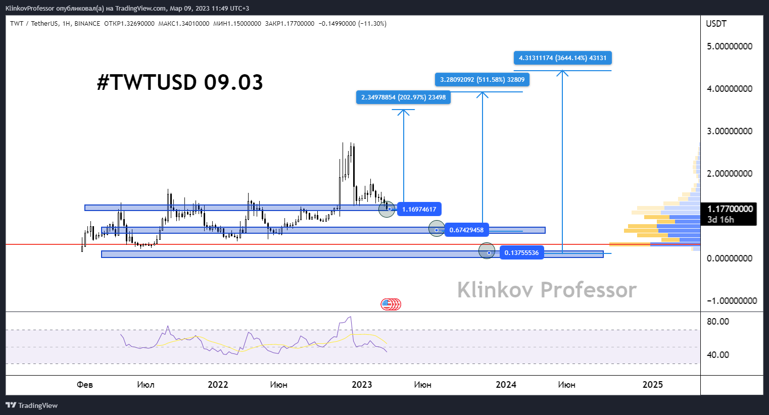 Часовой график TWT/USDT, источник: TradingView