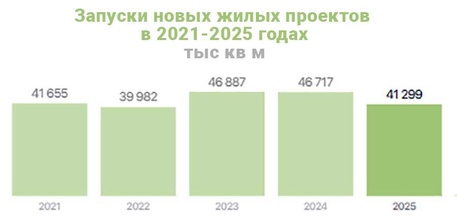 Объем запуска новых проектов жилья снизился в России на 12% за год