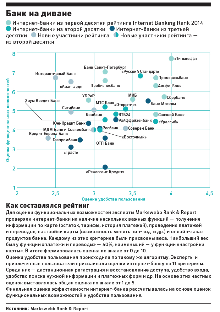 Рейтинг: лучшие интернет-банки 2015 года  