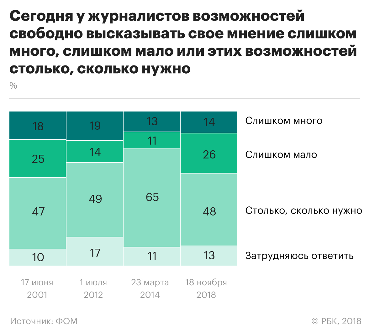 Социологи зафиксировали снижение доверия россиян к государственным СМИ