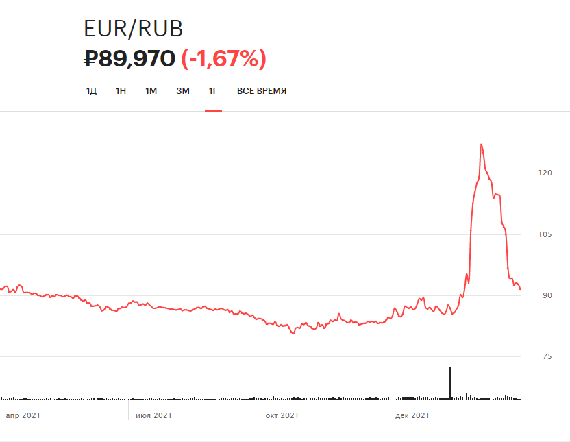 Изменение курса евро на Московской бирже за последний год