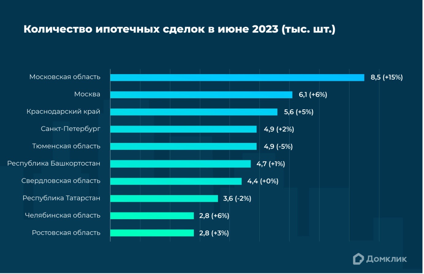 Топ-10 регионов России по количеству выдач ипотеки в июне 2023 (в скобках указан прирост по отношению к маю 2023)