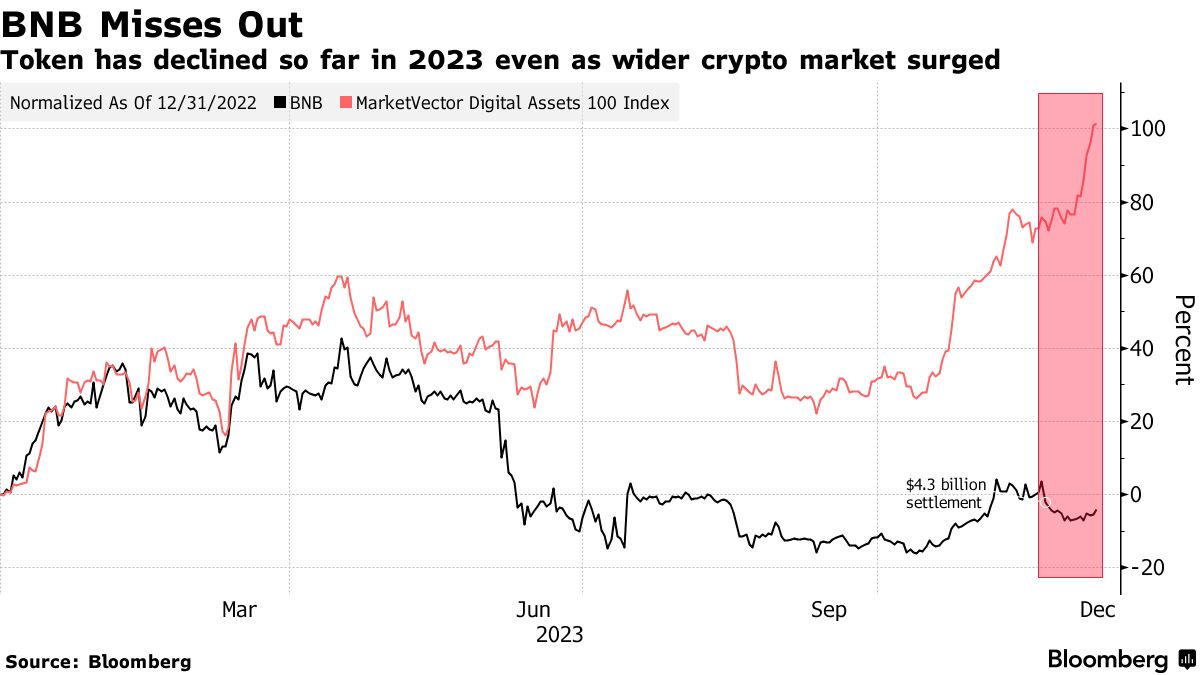 Динамика 100 крупнейших криптовалют и динамика BNB. Источник: Bloomberg