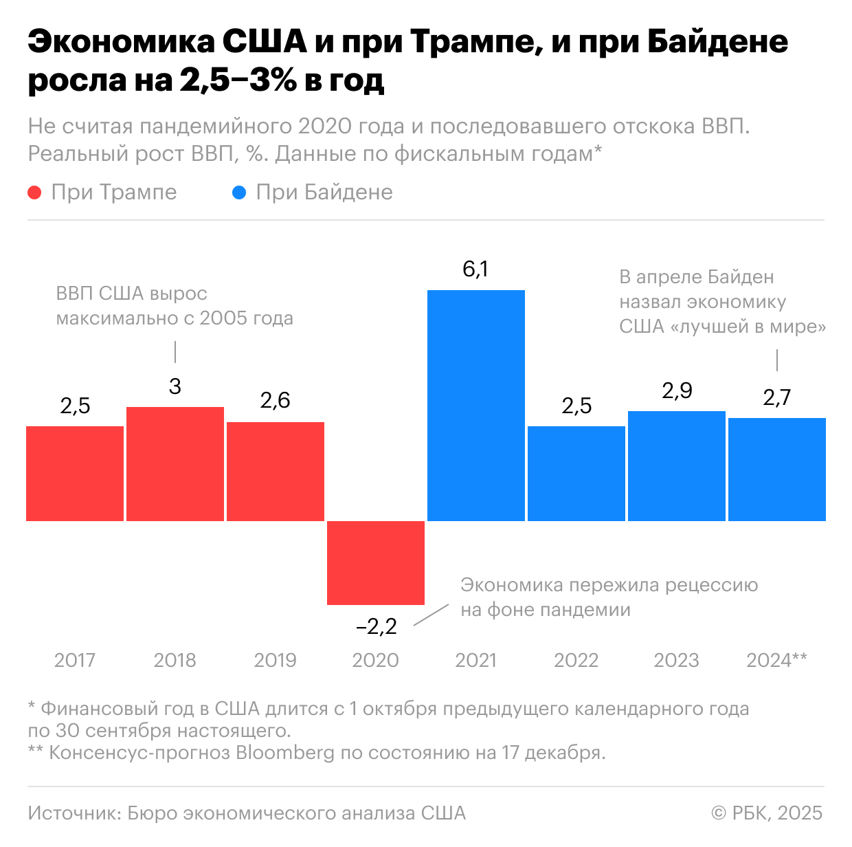 Трамп vs Байден: при ком было лучше доллару, акциям и экономике США