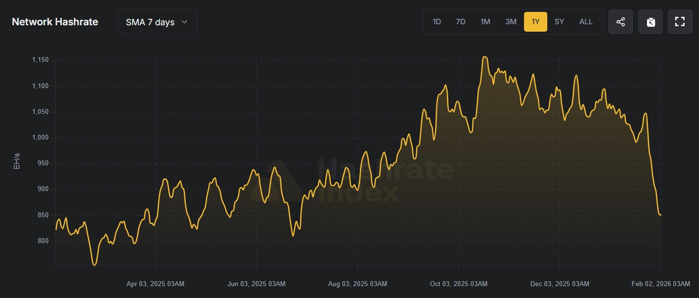 График хешрейтра сети биткоина за год. Источник: Hashprice Index
