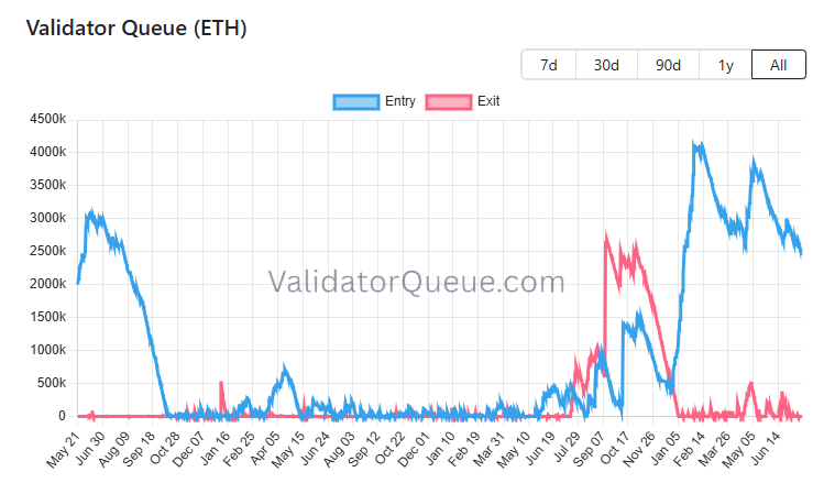 Синяя линия на графике показывает число ETH, находящихся в очереди на добавление монет в стейкинг. Красная кривая — очередь на вывод монет из стейкинга. Данные показаны с 2021 года по июль 2026 года. Источник: Validator Queue