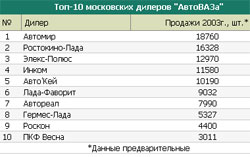 РБК.Рейтинг: Крупнейшие московские дилеры АвтоВАЗа