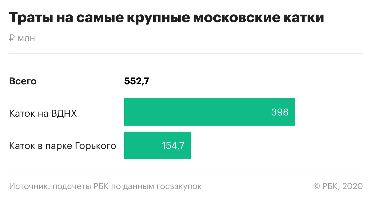 Сколько Москва потратит на подготовку к Новому году. Инфографика