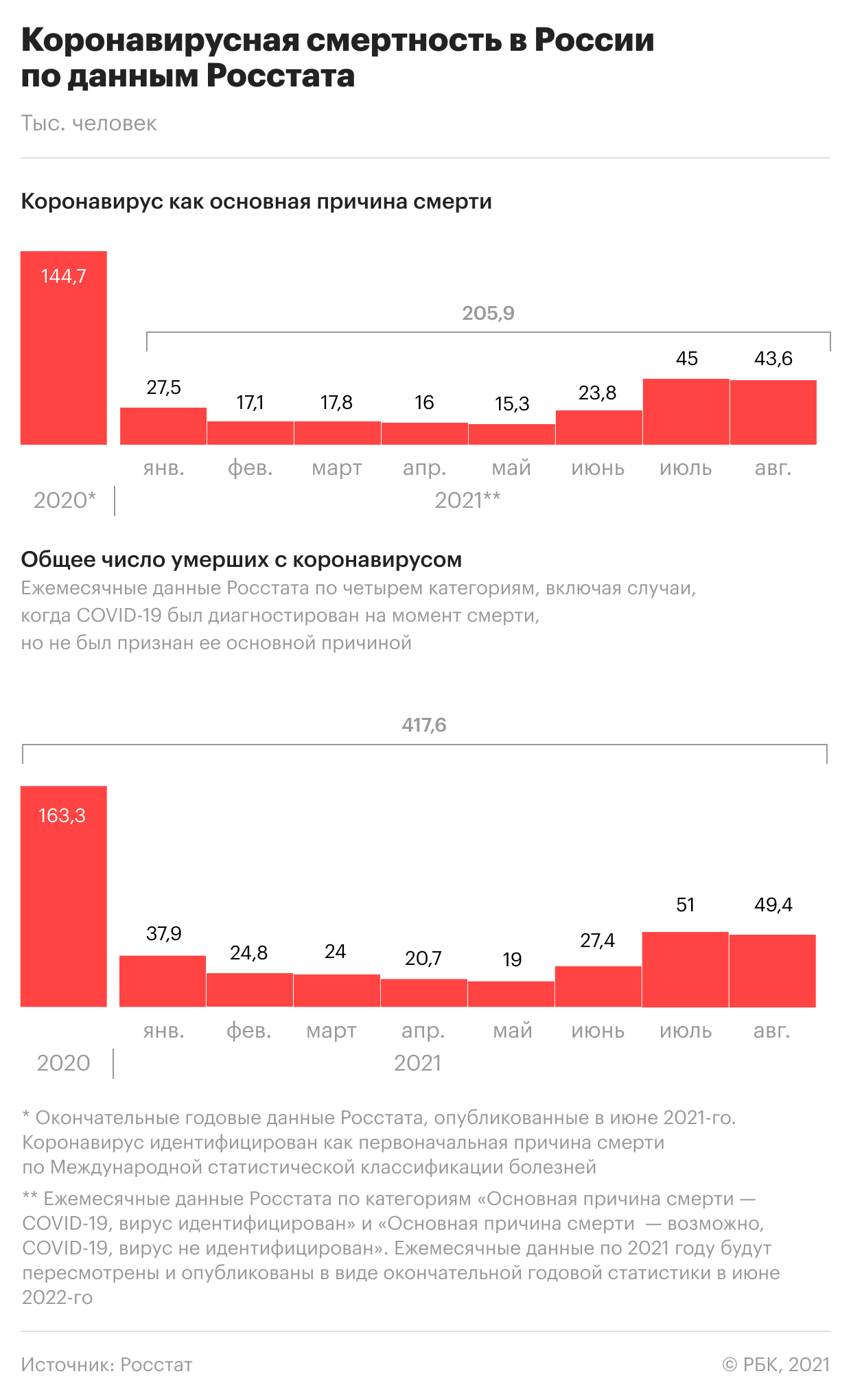 Смертность с COVID в России с начала года превысила 250 тыс. человек