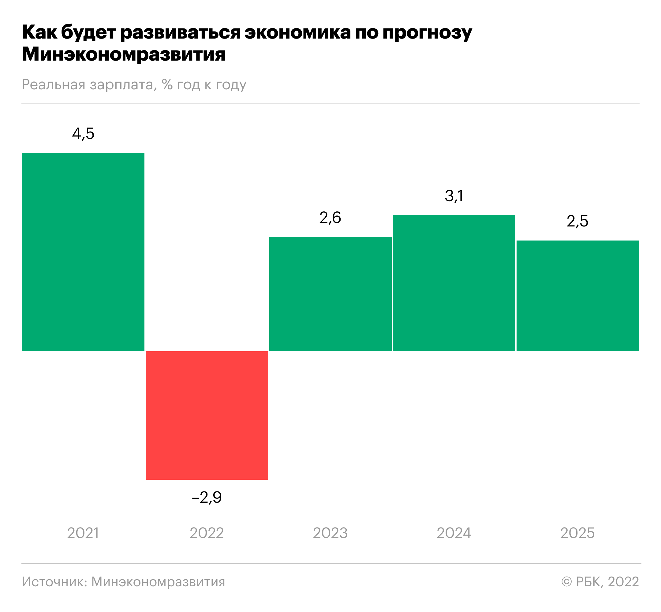 Минэкономразвития улучшило ожидания по ВВП и доходам россиян