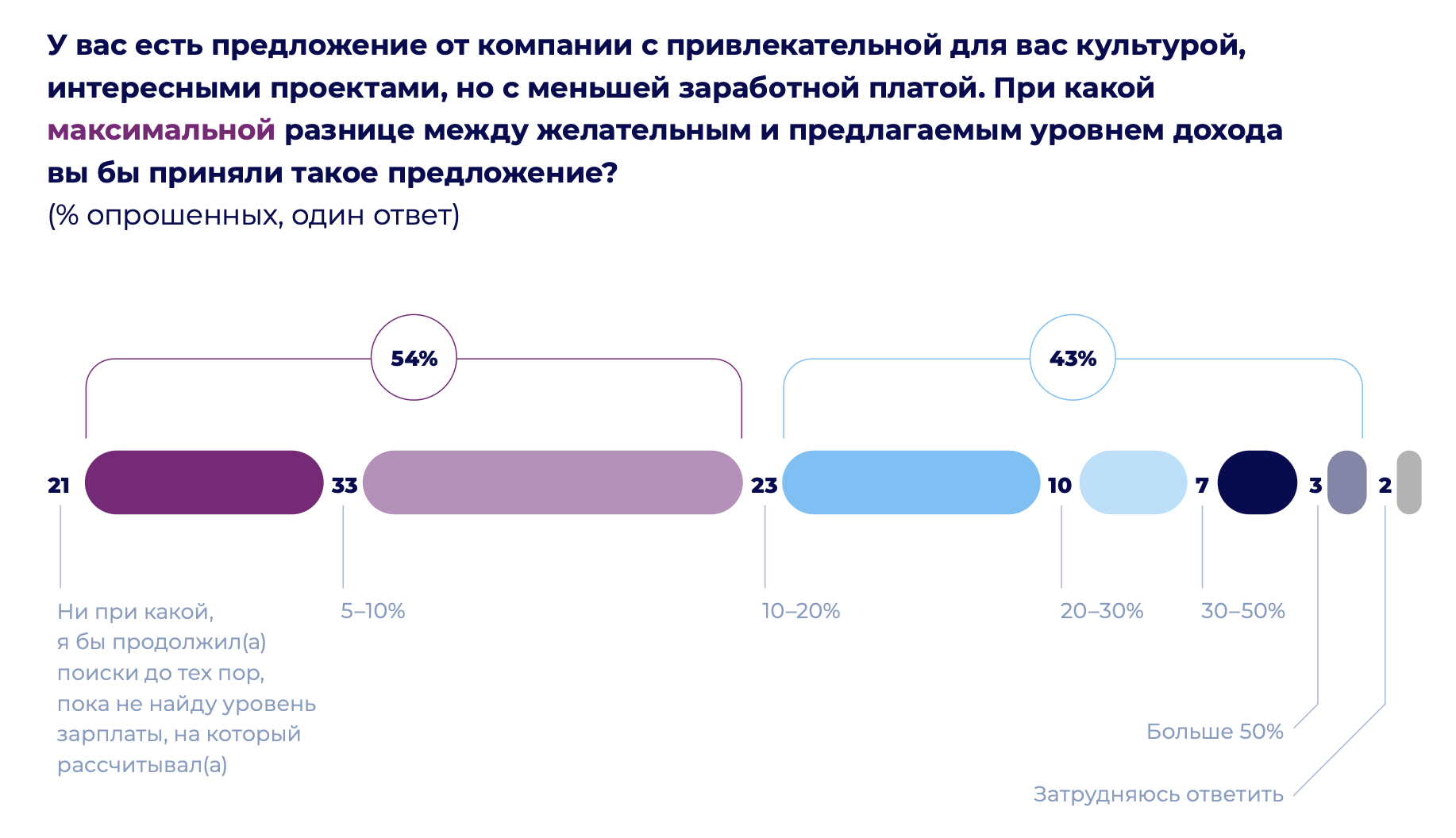 Готовность опрошенных к снижению зарплаты ради улучшения корпоративной среды