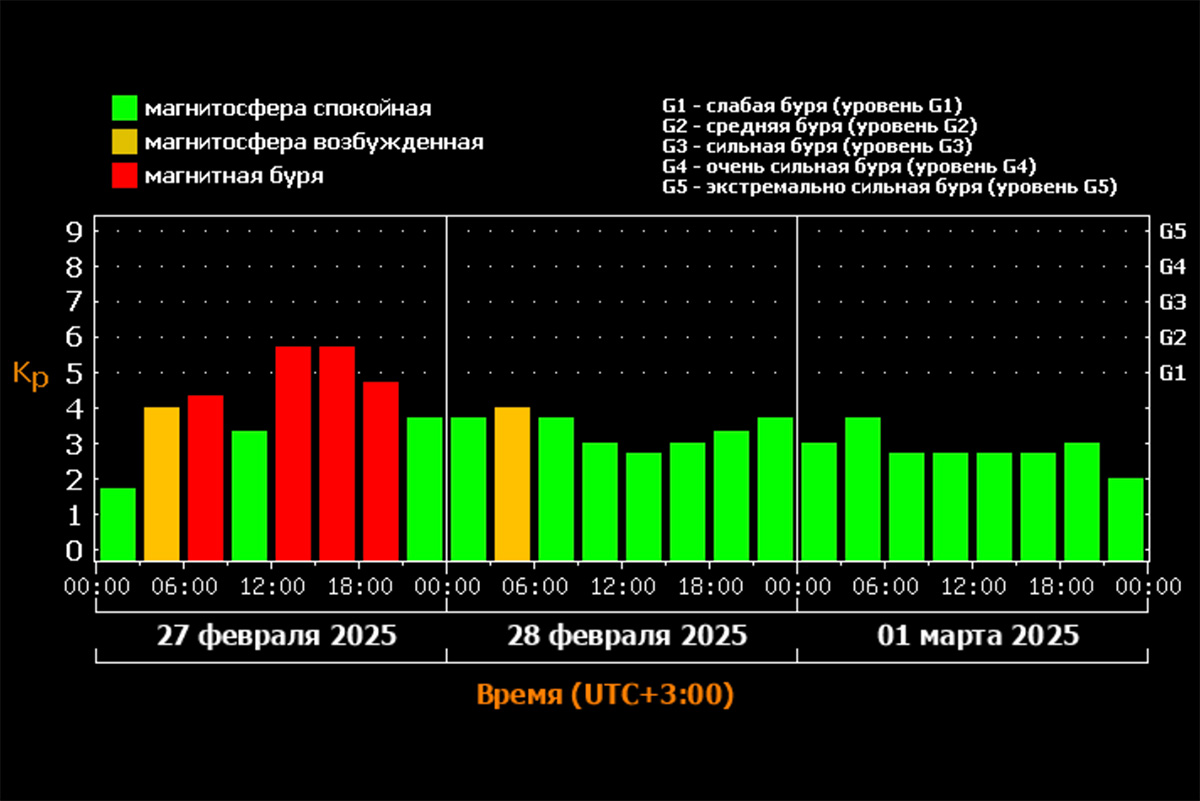 Прогноз магнитных бурь на три дня