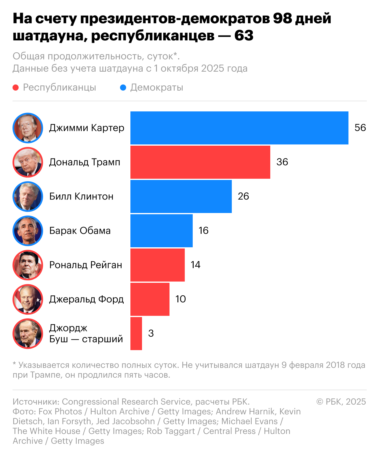 История самых длинных и коротких шатдаунов в США. Инфографика История самых длинных и коротких шатдаунов в США. Инфографика