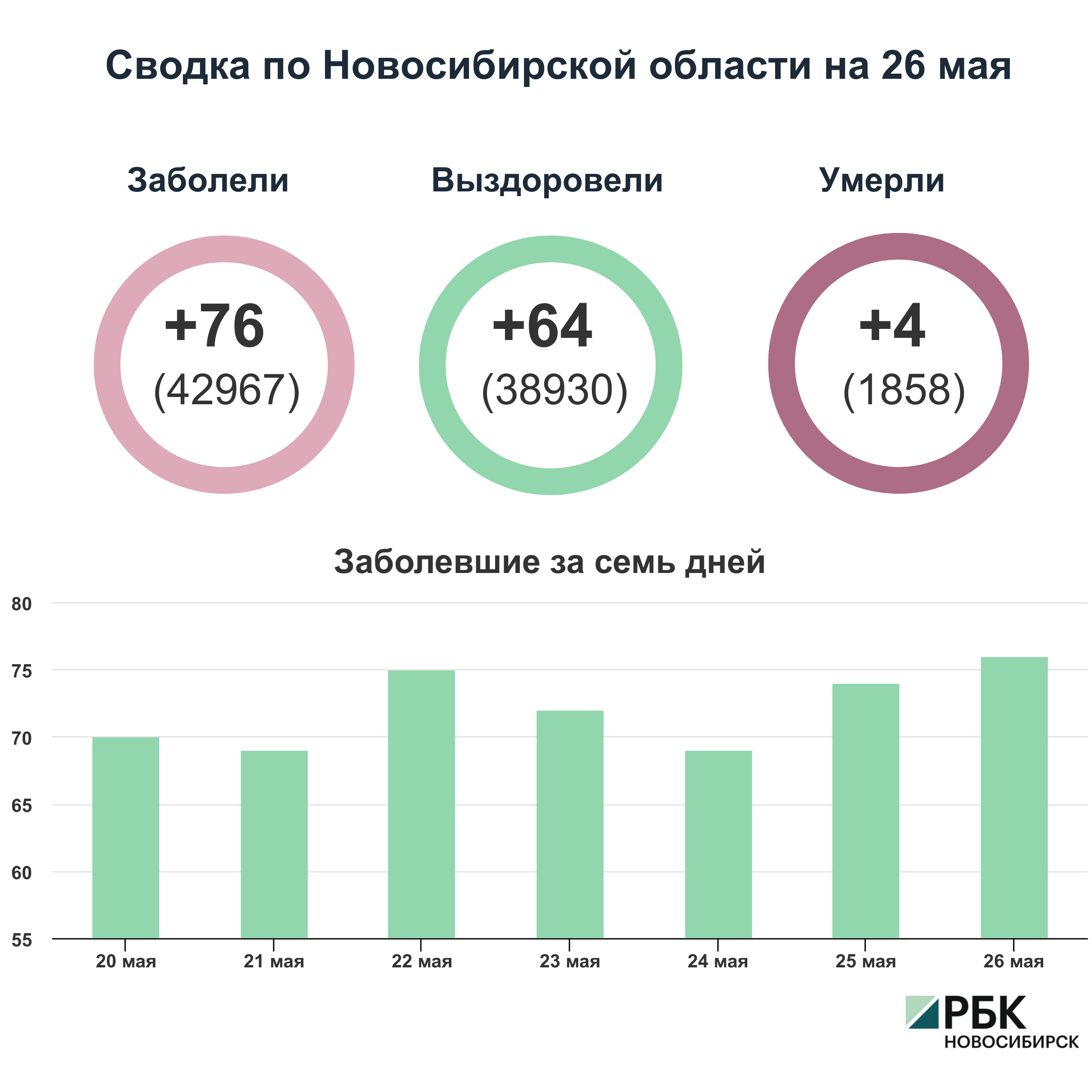 Коронавирус в Новосибирске: сводка на 26 мая