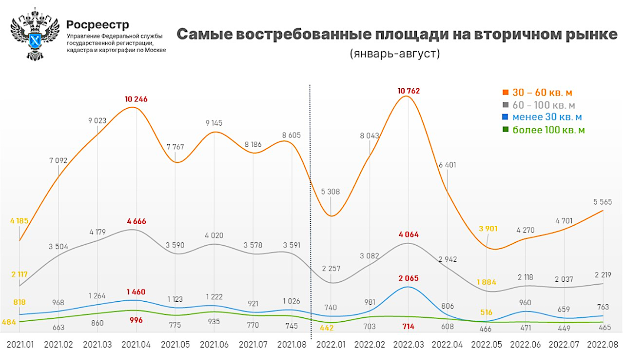 Росреестр назвал самые популярные квартиры у покупателей жилья в Москве :: Жилье :: РБК Недвижимость