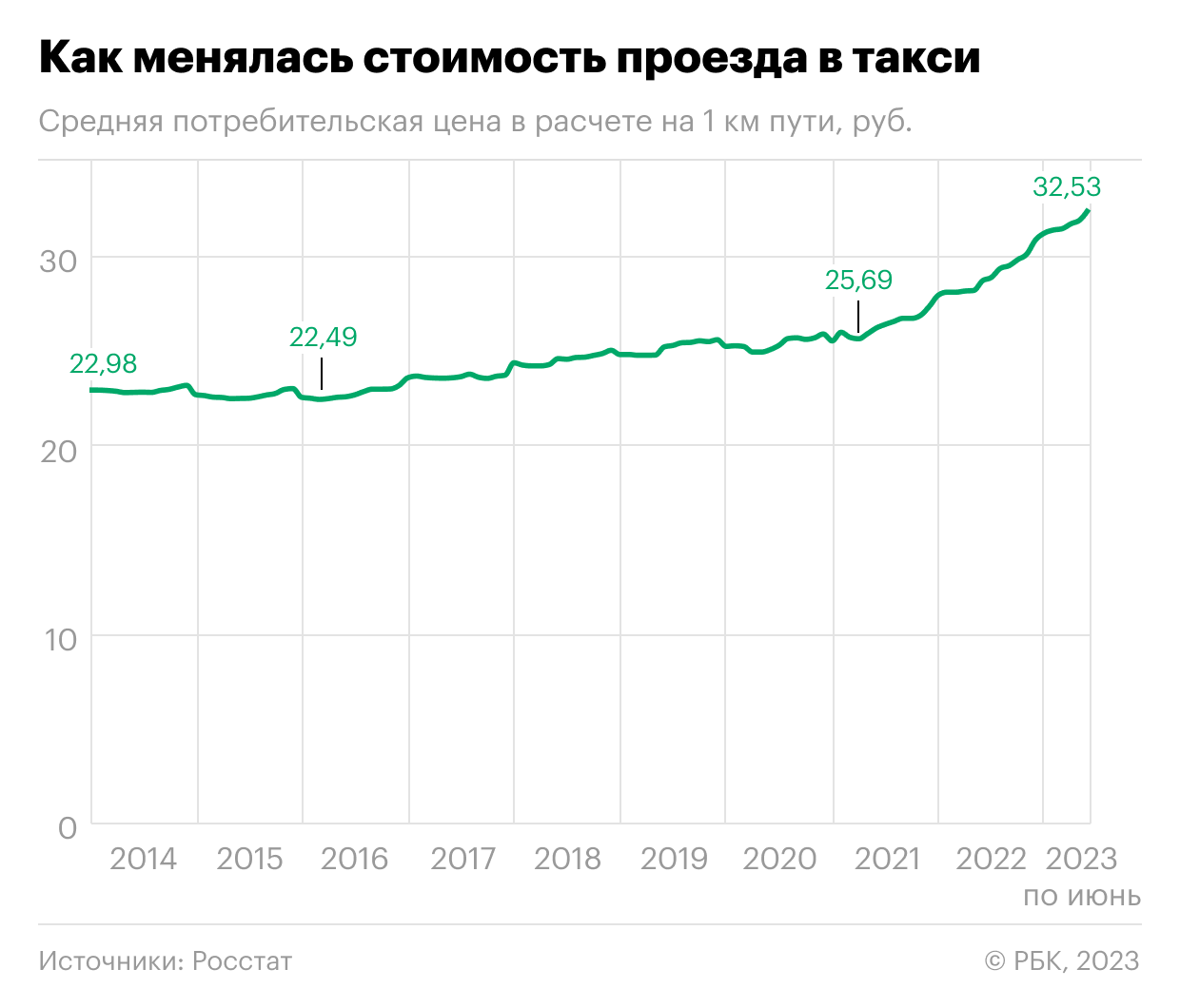 Как за десять лет поменялась цена поездки на такси в России. Инфографика