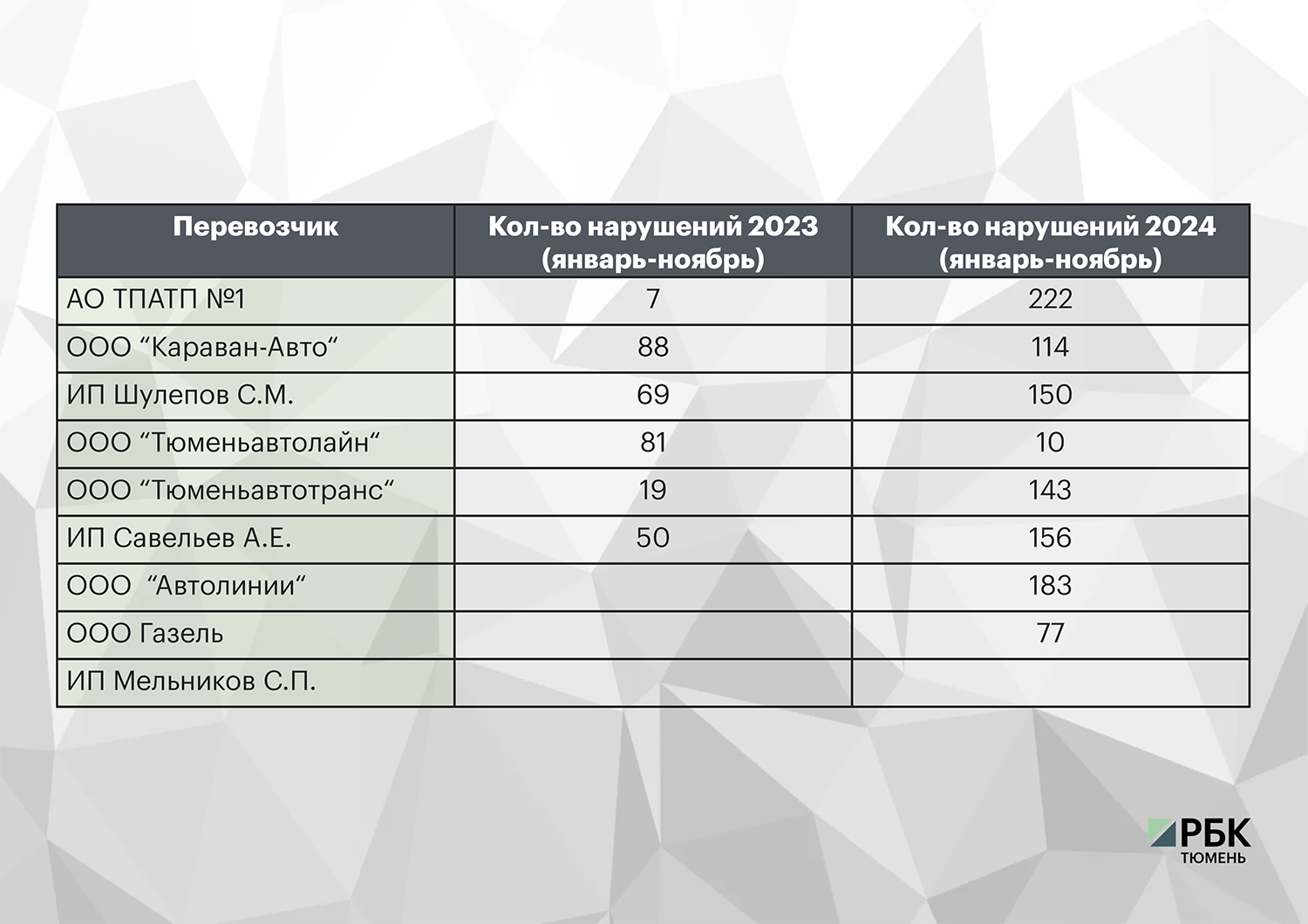 На основе данных администрации г. Тюмени