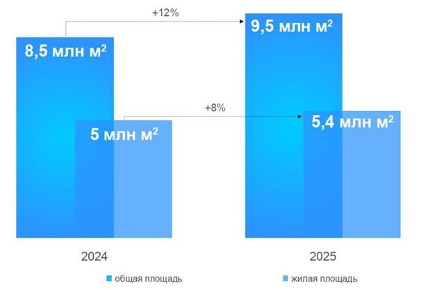 Площадь поставленных на кадастровый учет многоквартирных домов в Москве