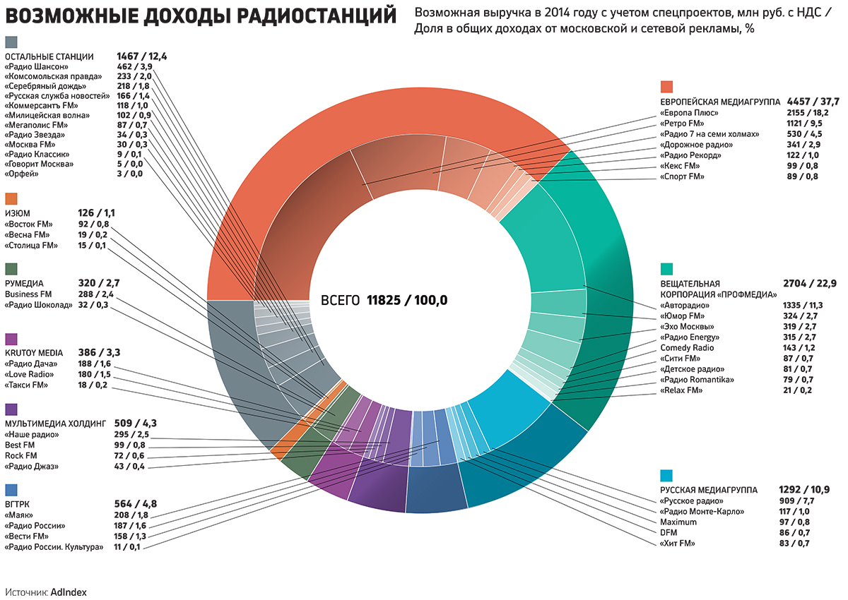 Денежный эфир: сколько зарабатывают радиостанции в России