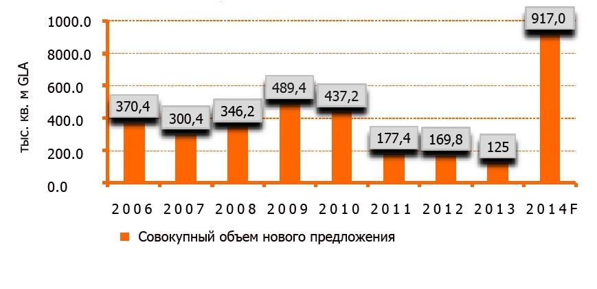 Динамика ввода площадей в торговых центрах Москвы