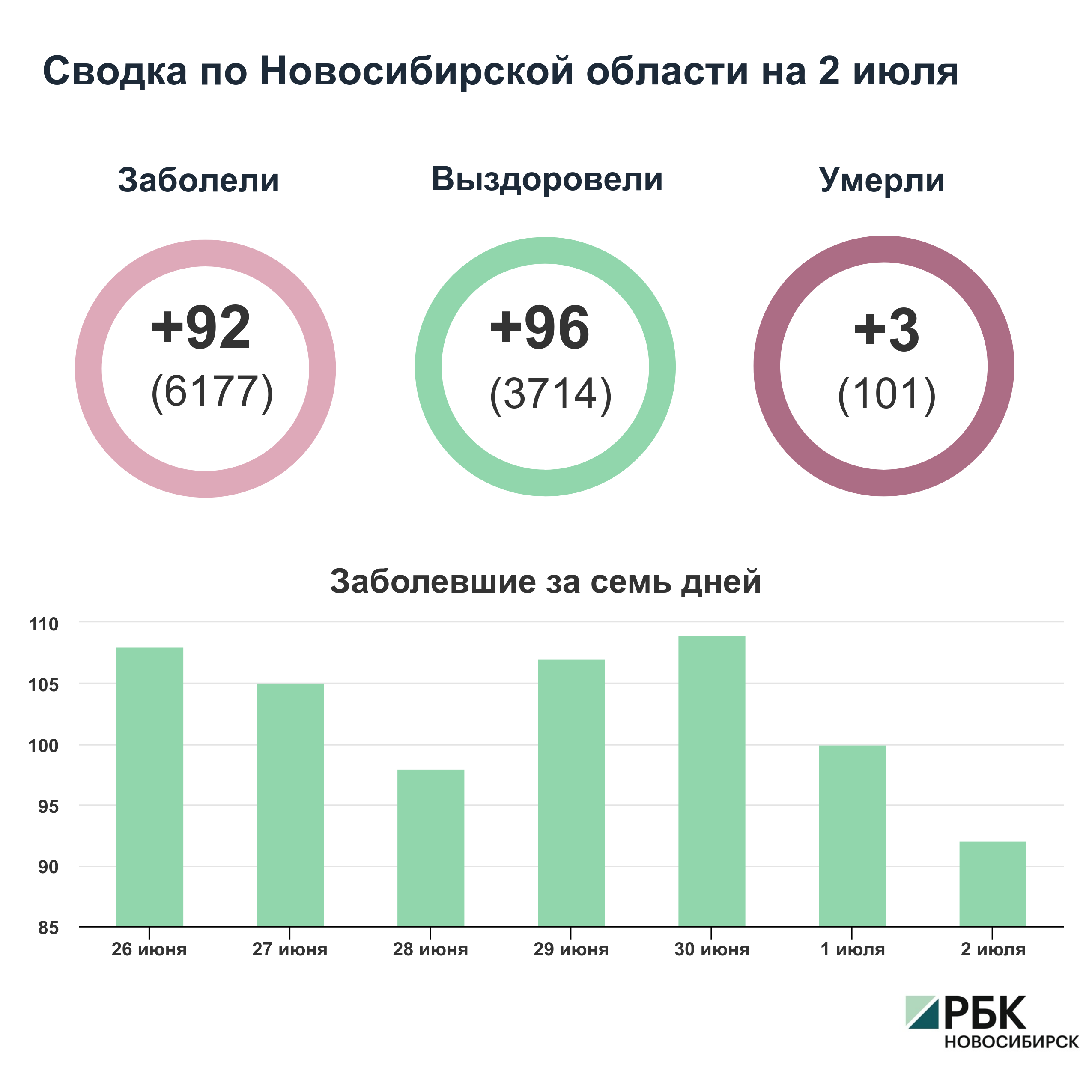 Коронавирус в Новосибирске: сводка на 2 июля