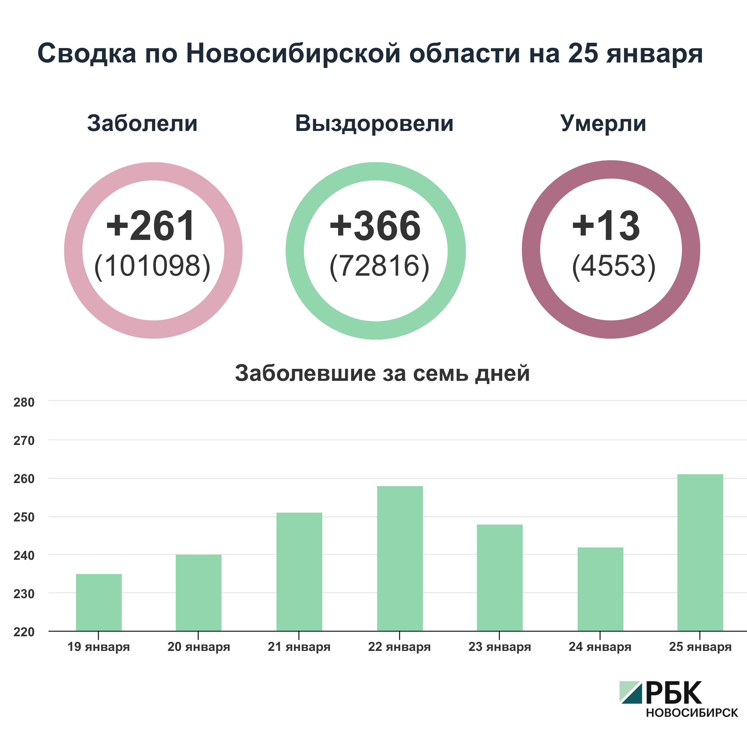 Коронавирус в Новосибирске: сводка на 25 января
