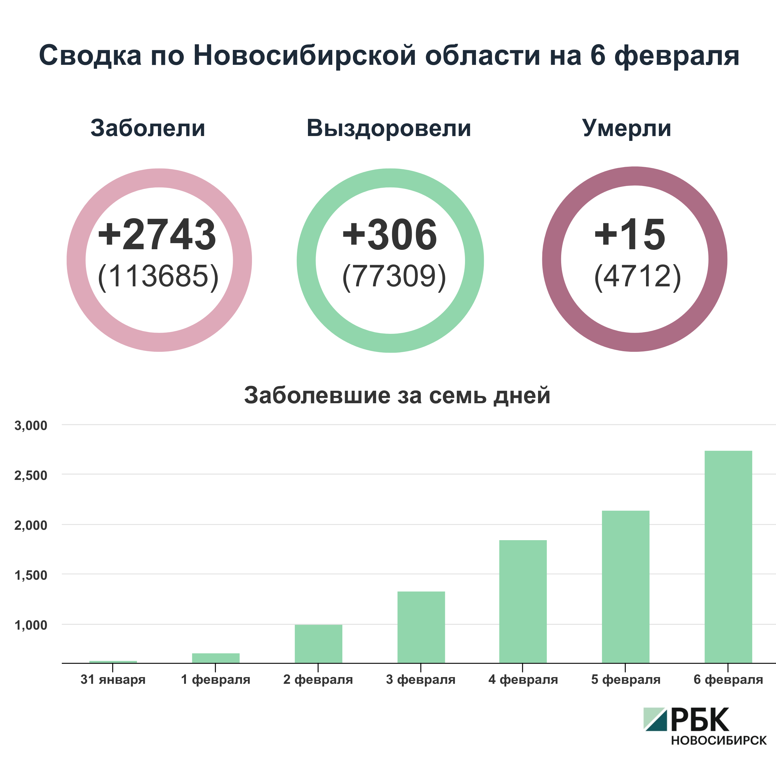Коронавирус в Новосибирске: сводка на 6 февраля