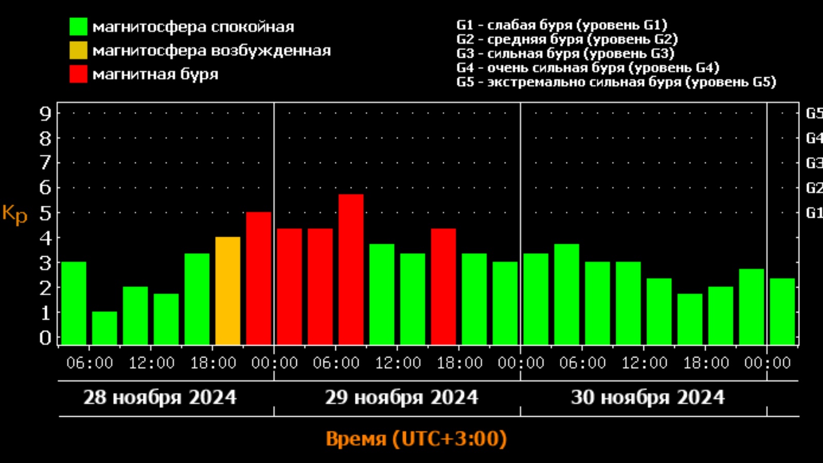 <p>29 ноября&nbsp;ожидаются сильные магнитные бури класса G1</p>