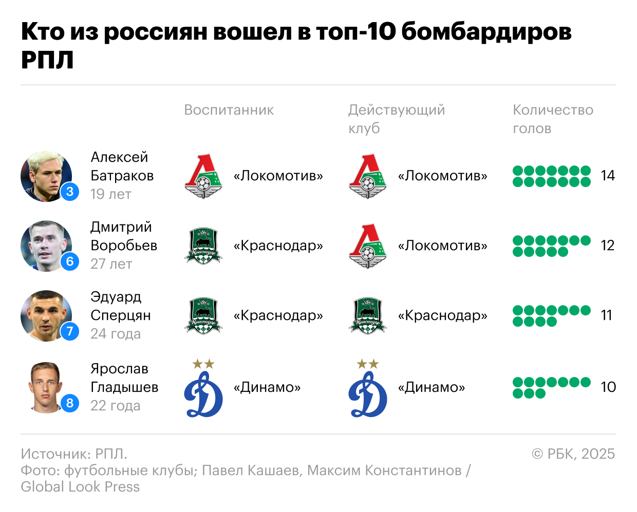 «Краснодар» делает ставку на своих воспитанников? Почему это миф