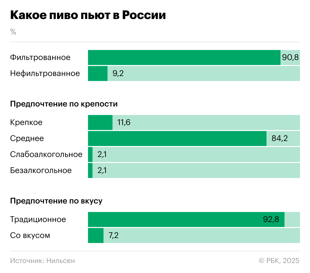 Пена сошла: почему продажи пива снизились и какие вкусы ищут россияне