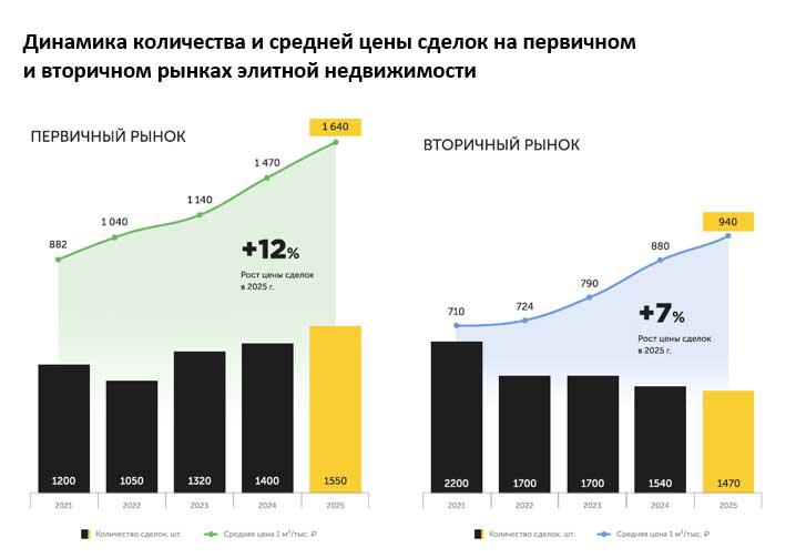 Фото:  «Intermark Городская Недвижимость».