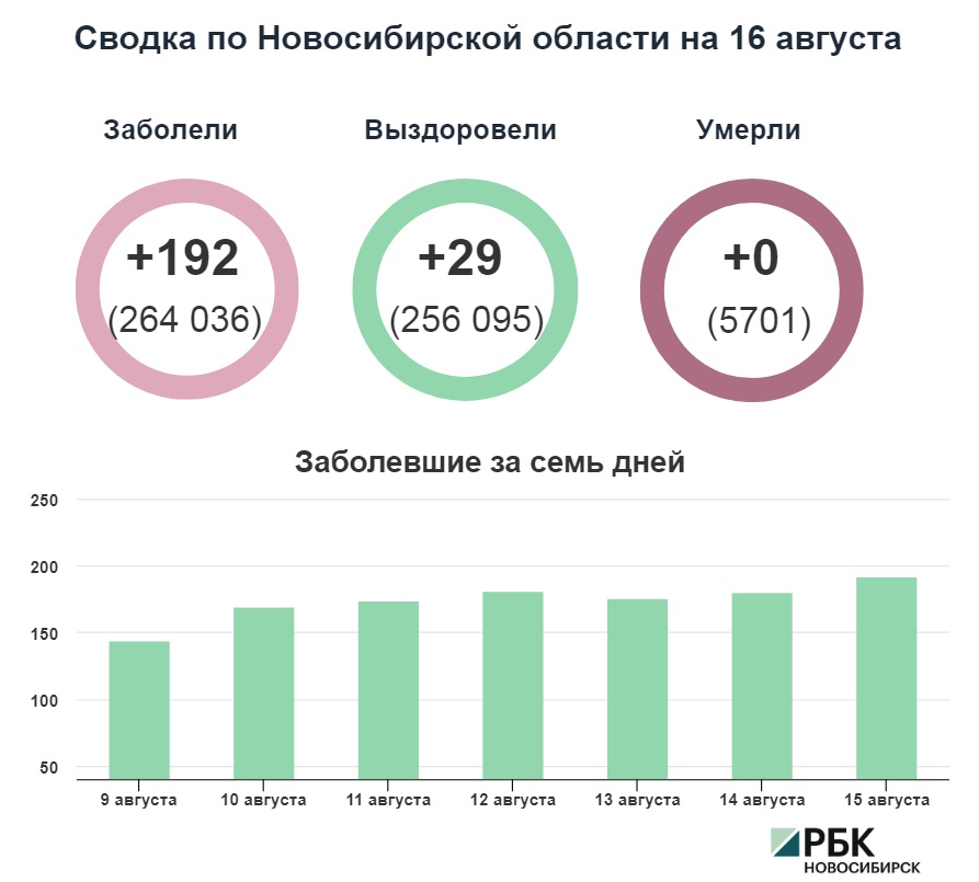 Коронавирус в Новосибирске: сводка на 16 августа
