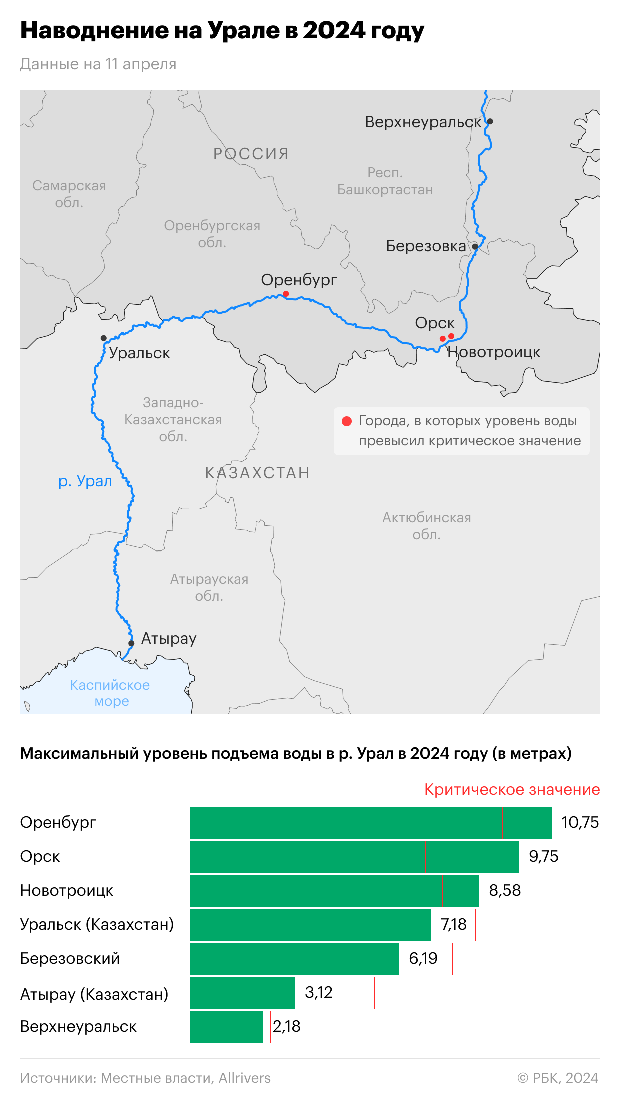 В МЧС назвали сроки пика паводка в Кургане