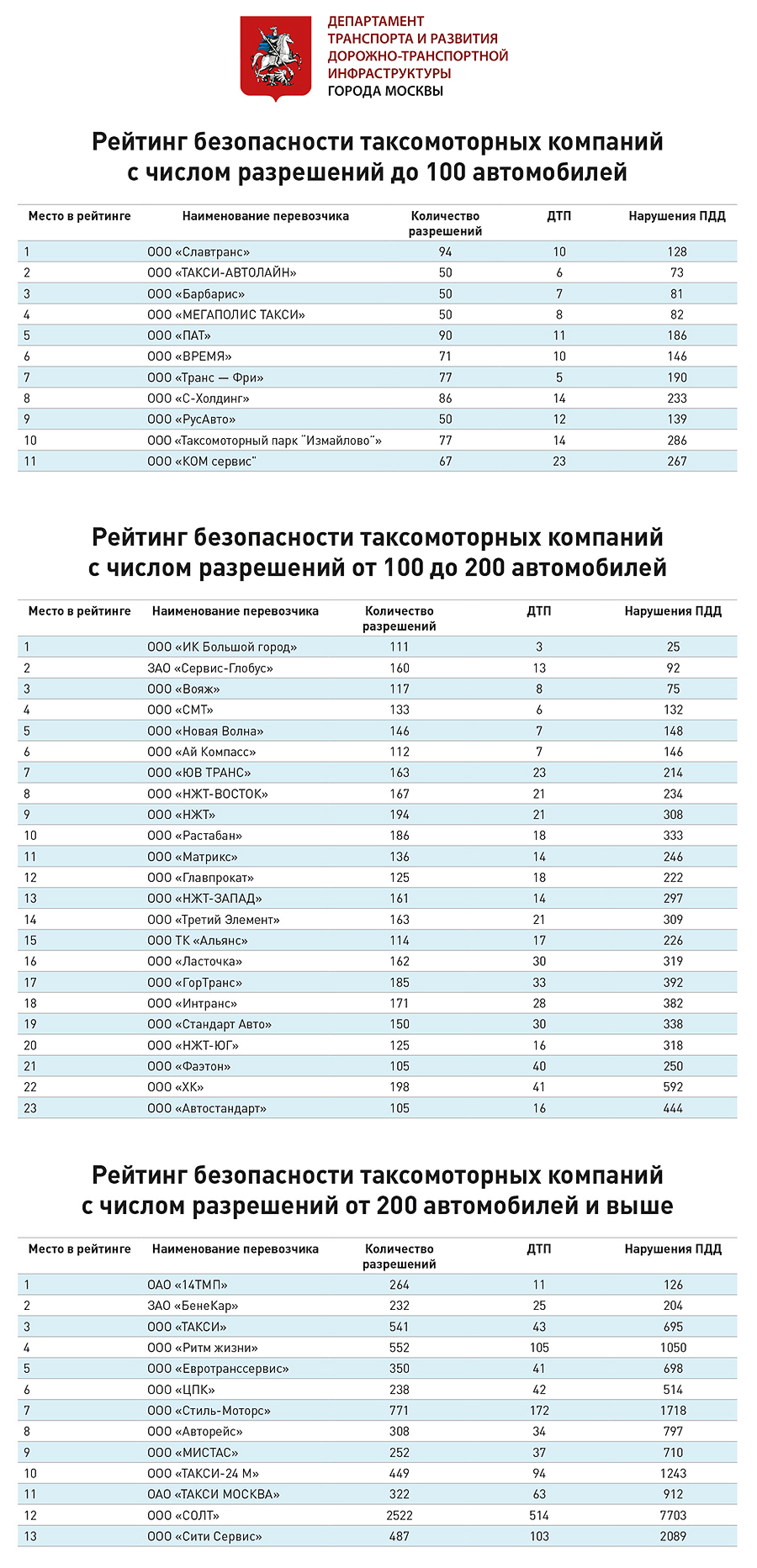 В Москве составили рейтинг самых безопасных такси