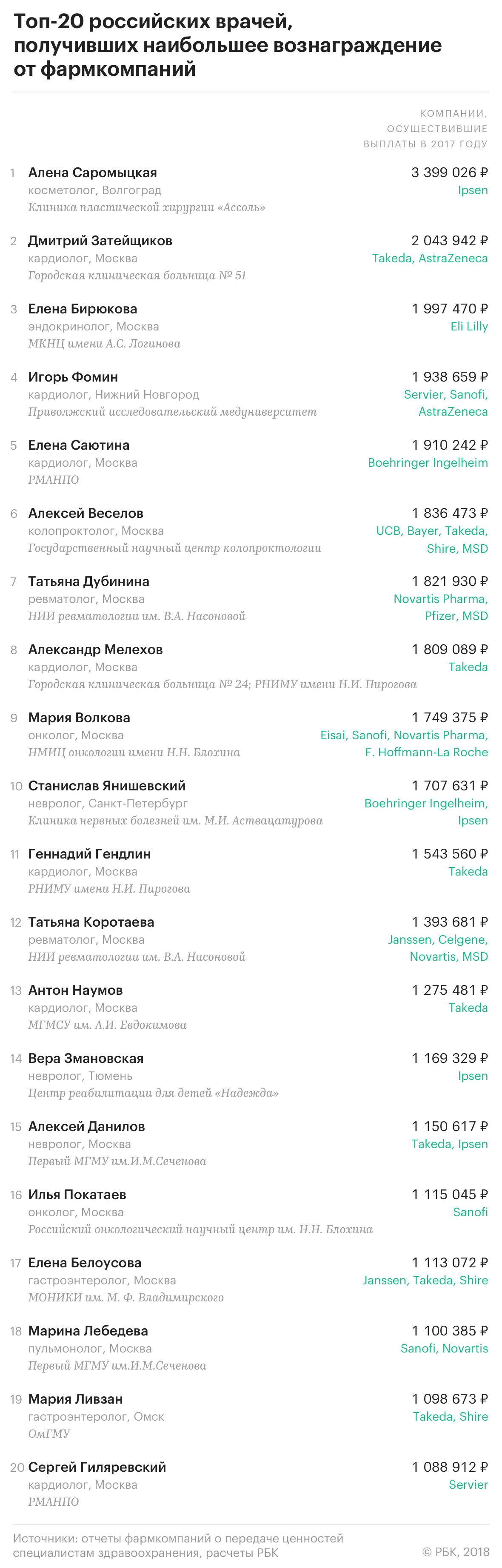Врачи-миллионеры: фармкомпании раскрыли выплаты медработникам в России