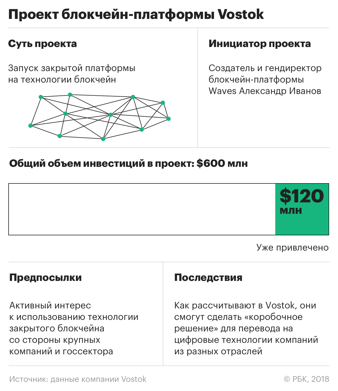 Партнер «Ростеха» блокчейн-платформа Vostok привлекла $120 млн инвестиций