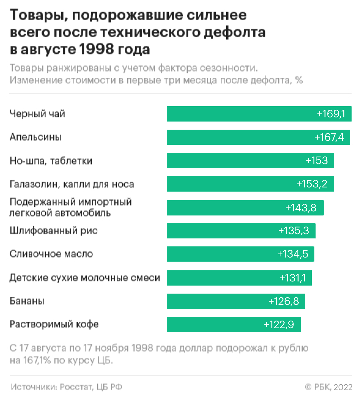 Как девальвация рубля влияет на потребительские цены. Инфографика
