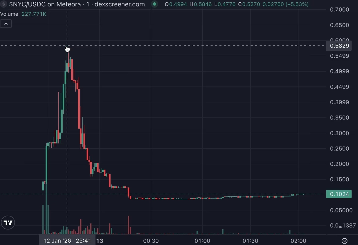 График цены NYC Token. Источник: CoinDesk