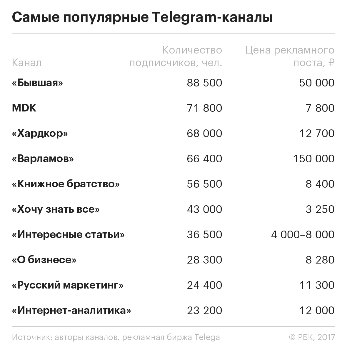 Самый читаемый Telegram-канал «Бывшая» продан за 5,5 млн руб.