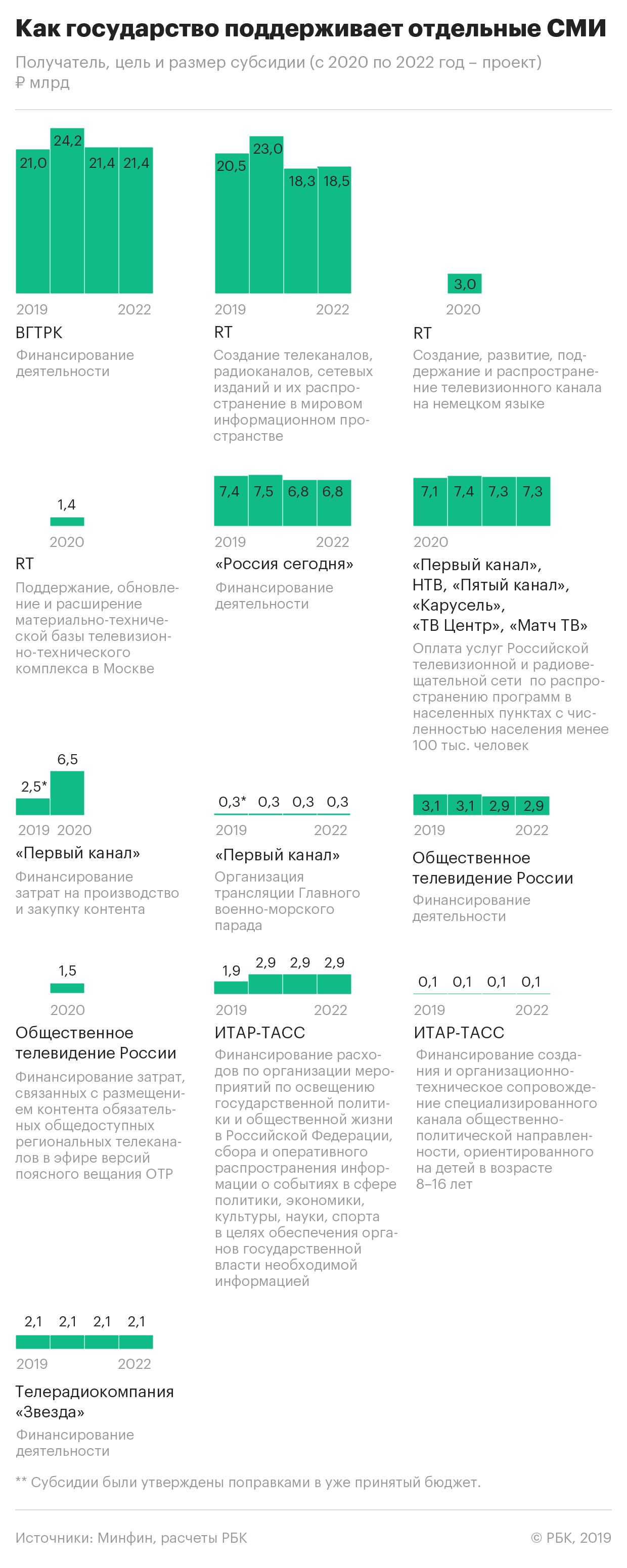 Минфин предложил увеличить субсидии «Первому каналу» и ВГТРК